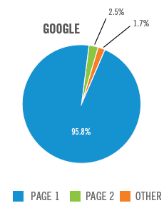 statistiche click primi su google
